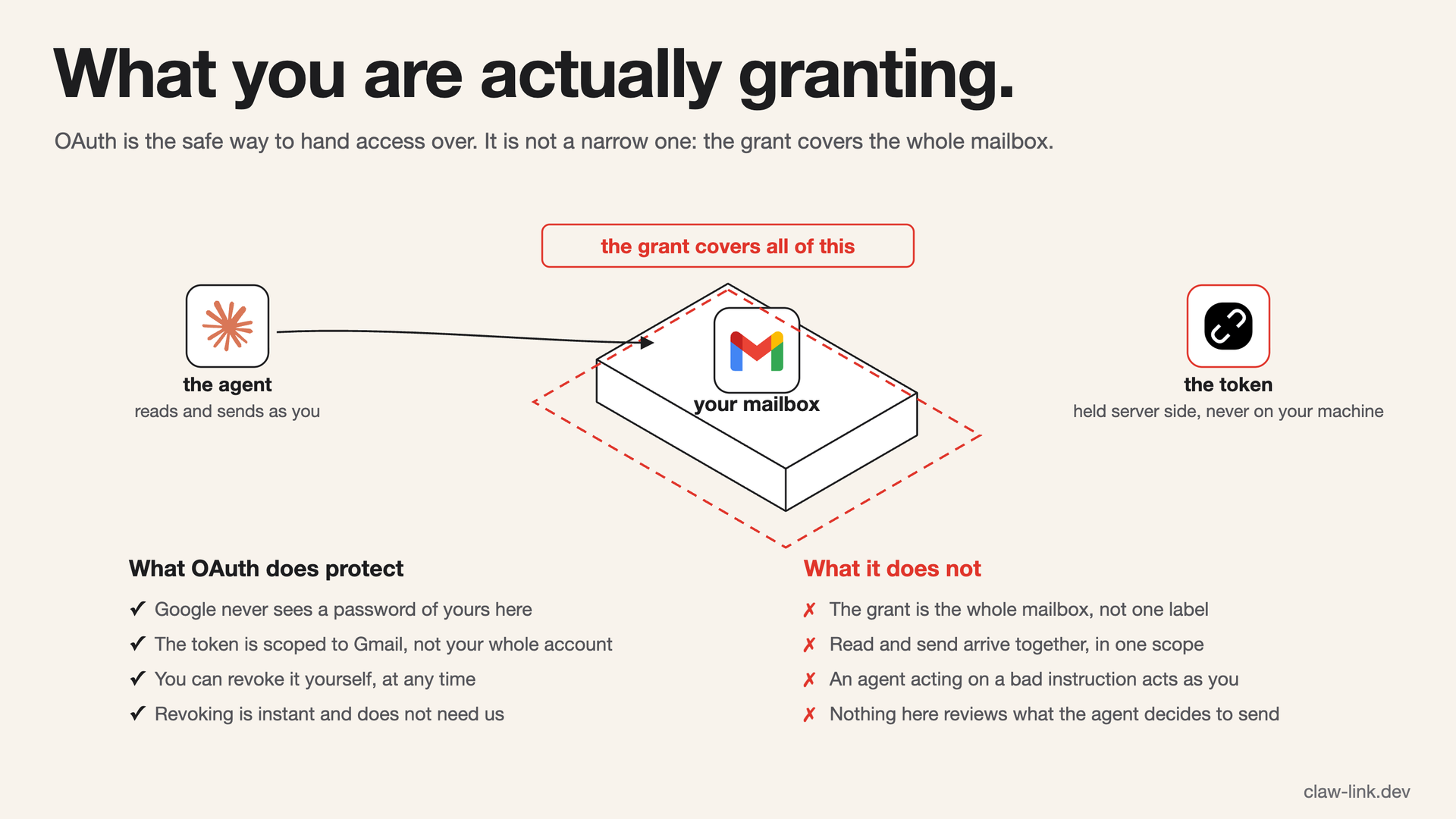Isometric line drawing: a mailbox with the Gmail mark inside a red dashed outline labelled "the grant covers all of this". The agent reaches into it from one side and the token sits server side on the other. Two columns list what OAuth protects and what it does not
