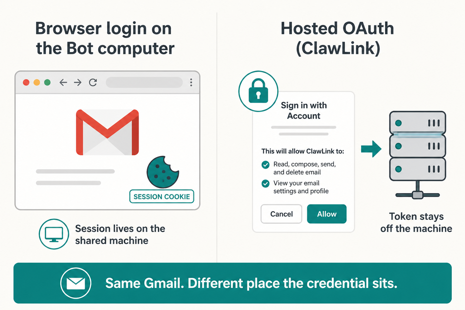 Comparison showing browser login on the Bot computer versus hosted OAuth through ClawLink, illustrating where credentials are stored