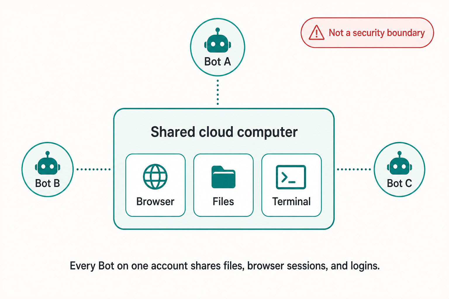 Diagram showing three Bots (A, B, C) connected to one shared cloud computer with Browser, Files, and Terminal, with a warning that this is not a security boundary