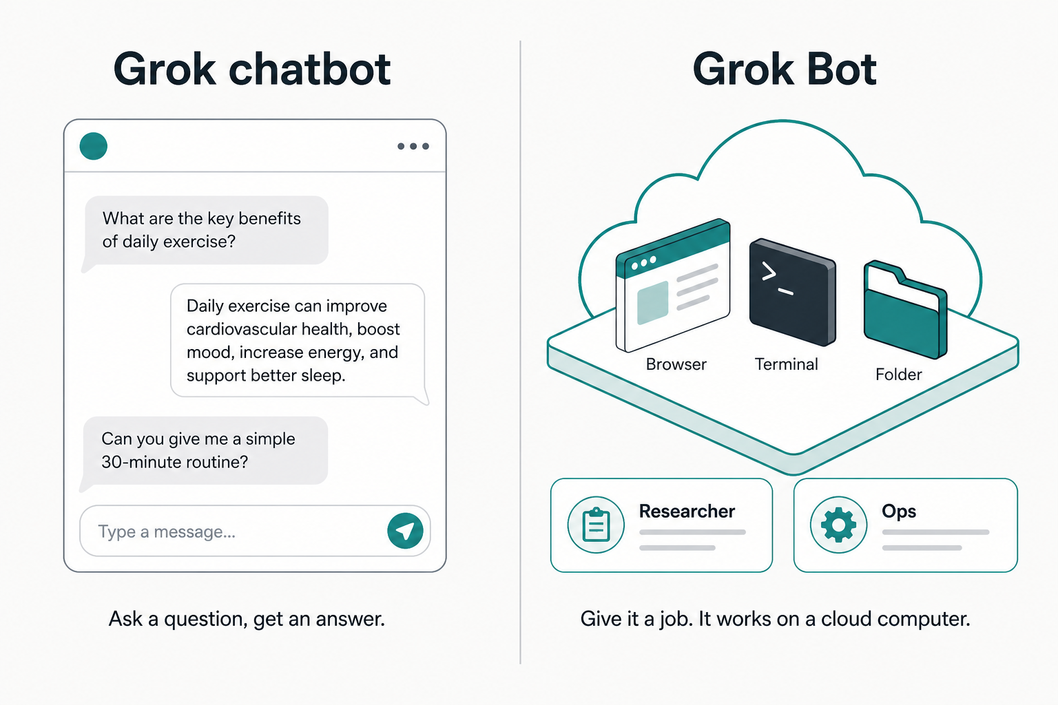 Comparison between Grok chatbot and Grok Bot showing the difference between asking questions versus giving tasks to a persistent cloud computer