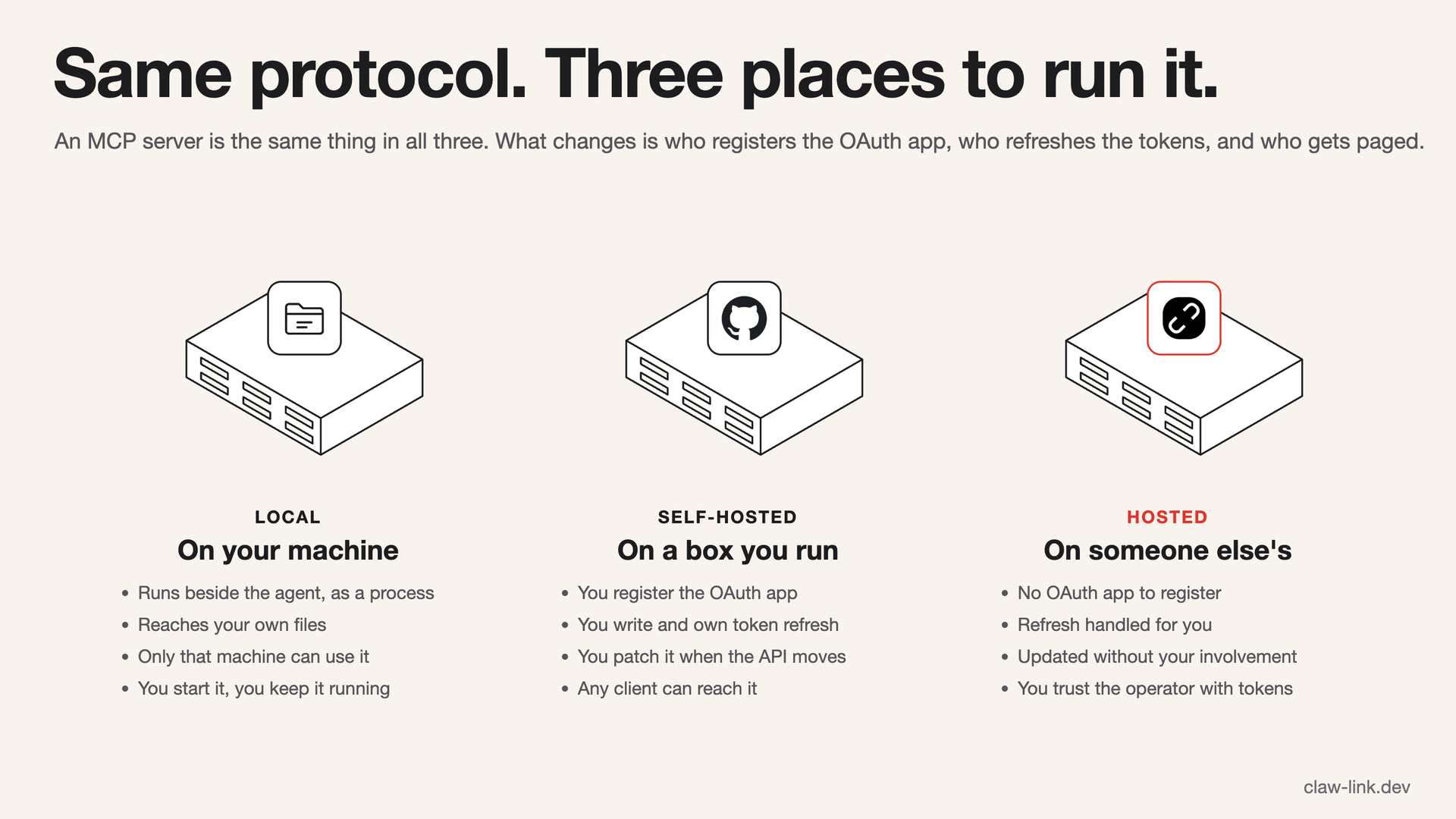 Isometric line drawing of three identical servers in a row, labelled local, self-hosted and hosted. Under each one a short list says who registers the OAuth app, who owns token refresh, who patches it and which clients can reach it