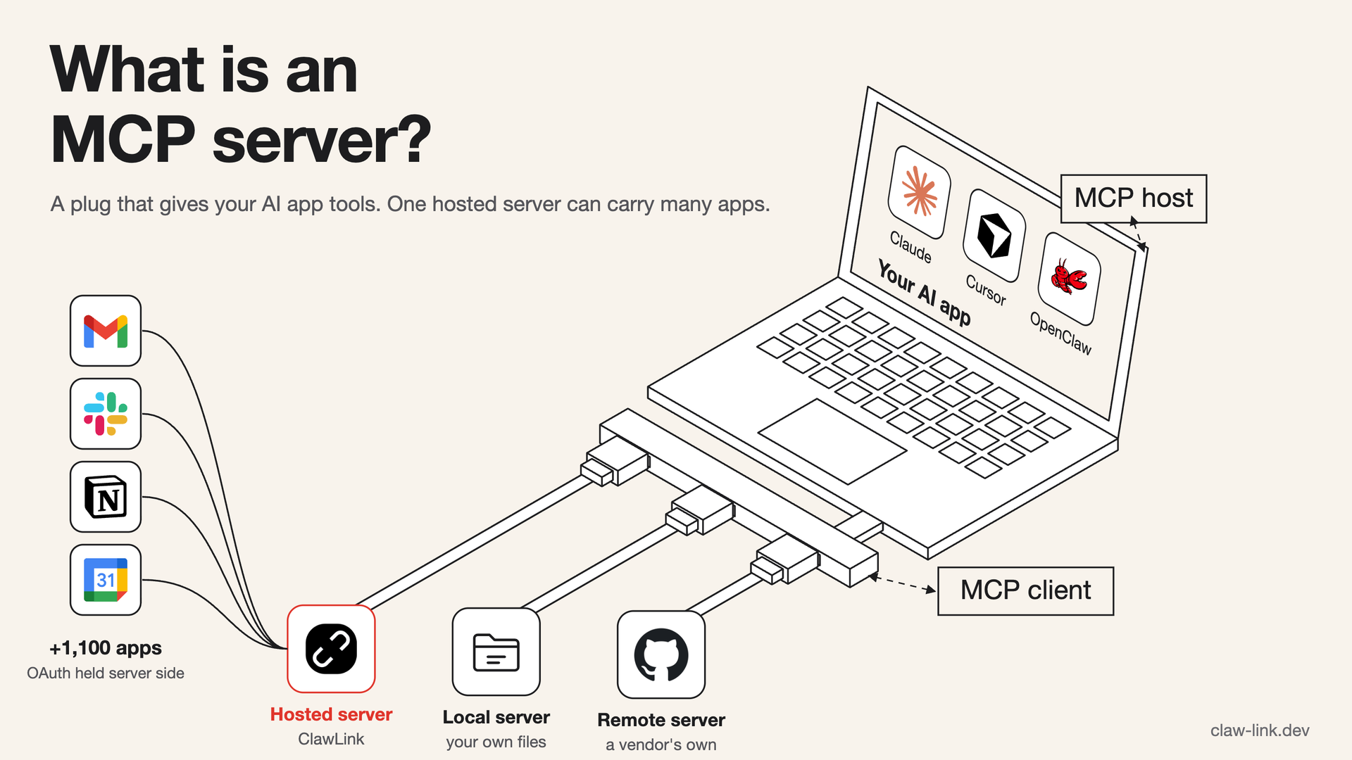 Isometric line drawing: a laptop running Claude, Cursor or OpenClaw is the MCP host, a hub is the MCP client, and three plugs are MCP servers: ClawLink as a hosted server fanning out to Gmail, Slack, Notion, Google Calendar and 1,100+ apps, a local server for your own files, and a vendor's remote server