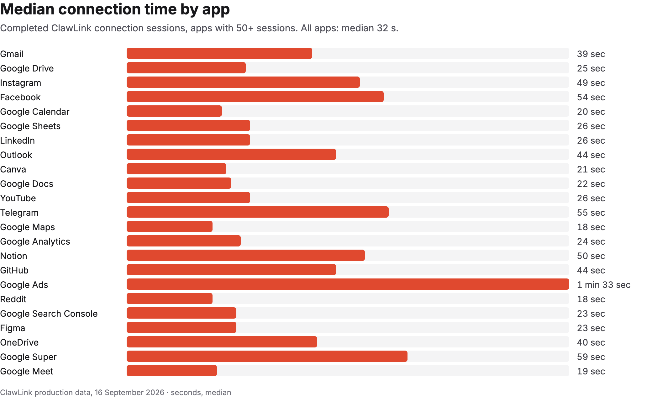 Bar chart of median connection time by app for 23 apps with 50 or more completed sessions, from Google Maps and Reddit at 18 seconds to Google Ads at 1 minute 33 seconds