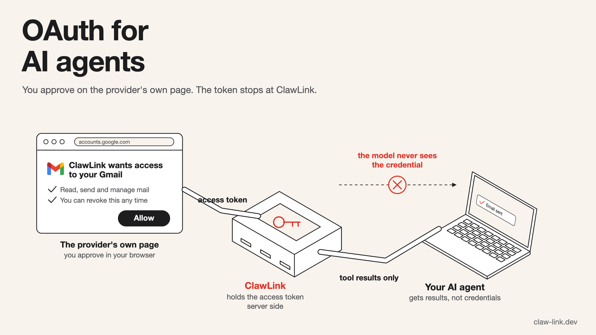 Isometric line drawing: a browser window shows Gmail's own consent screen with an Allow button, a cable carries the access token to a ClawLink server that stores it, and a second cable carries only tool results on to a laptop running the agent, with a crossed-out arrow marking that the credential never reaches the model