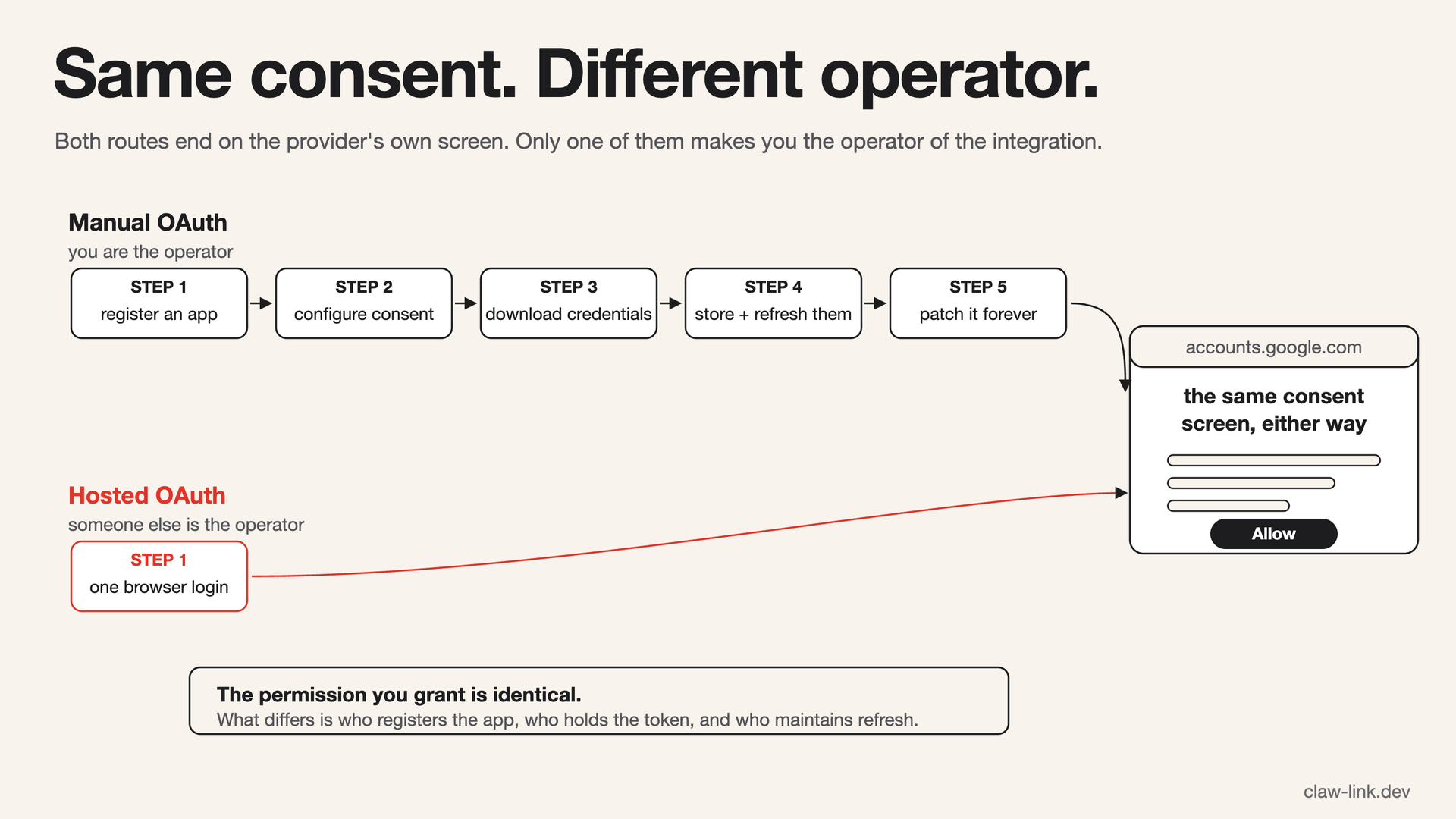 Two lanes of steps ending at the same consent screen: manual OAuth takes five steps, registering an app, configuring consent, downloading credentials, storing and refreshing them and patching it; hosted OAuth takes one browser login