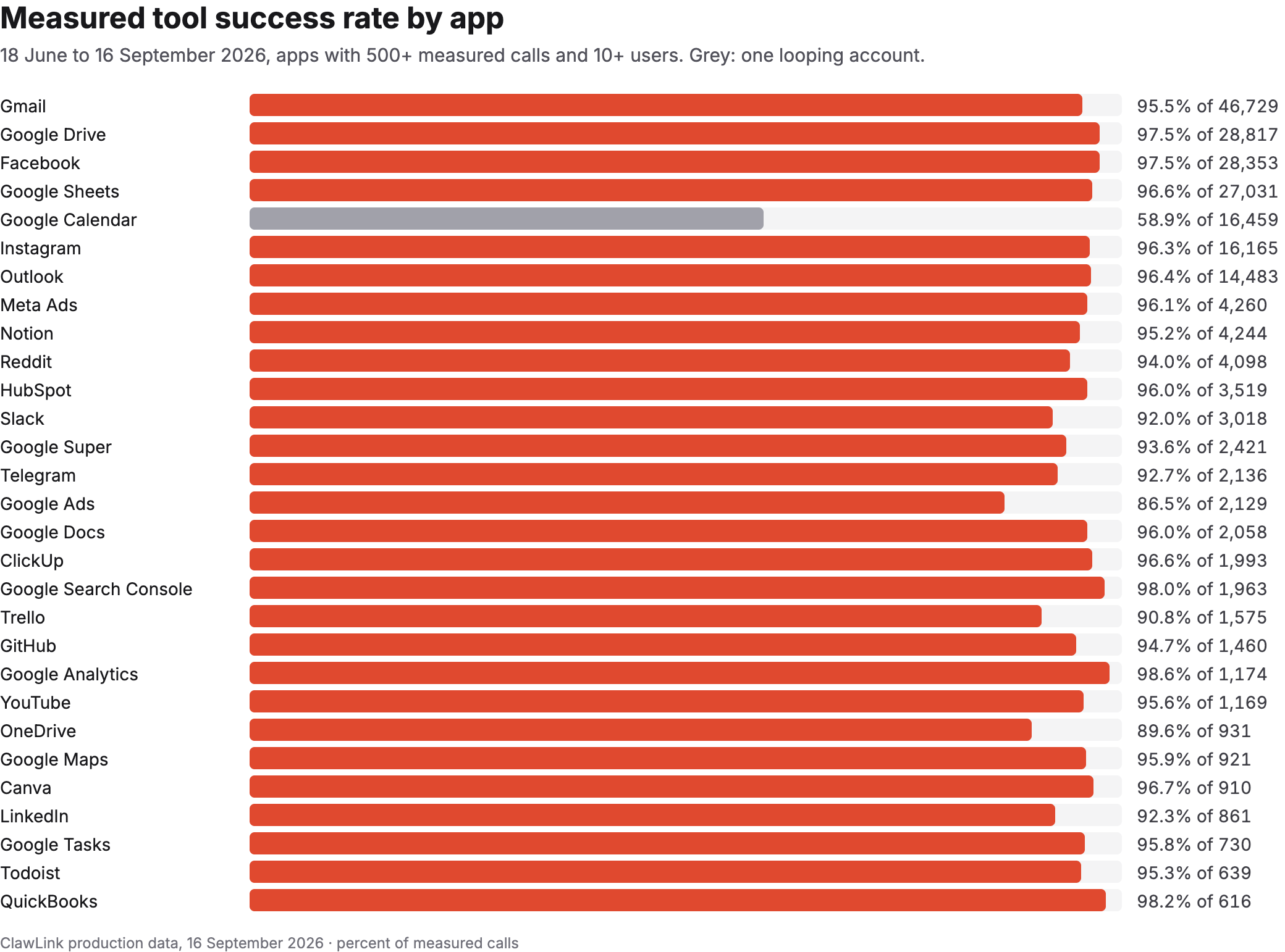 Bar chart of measured tool success rate by app for 29 apps, most between 90 and 99 percent, with Google Calendar in grey at 58.9 percent because of one looping account