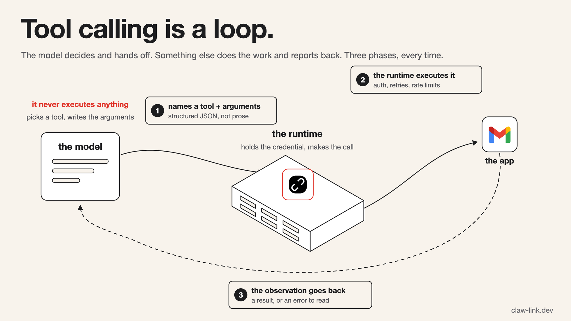 Isometric line drawing of the tool-calling loop: the model names a tool and its arguments, a runtime executes the call against the app holding the credential, and a dashed line carries the observation back to the model. A note beside the model reads "it never executes anything"