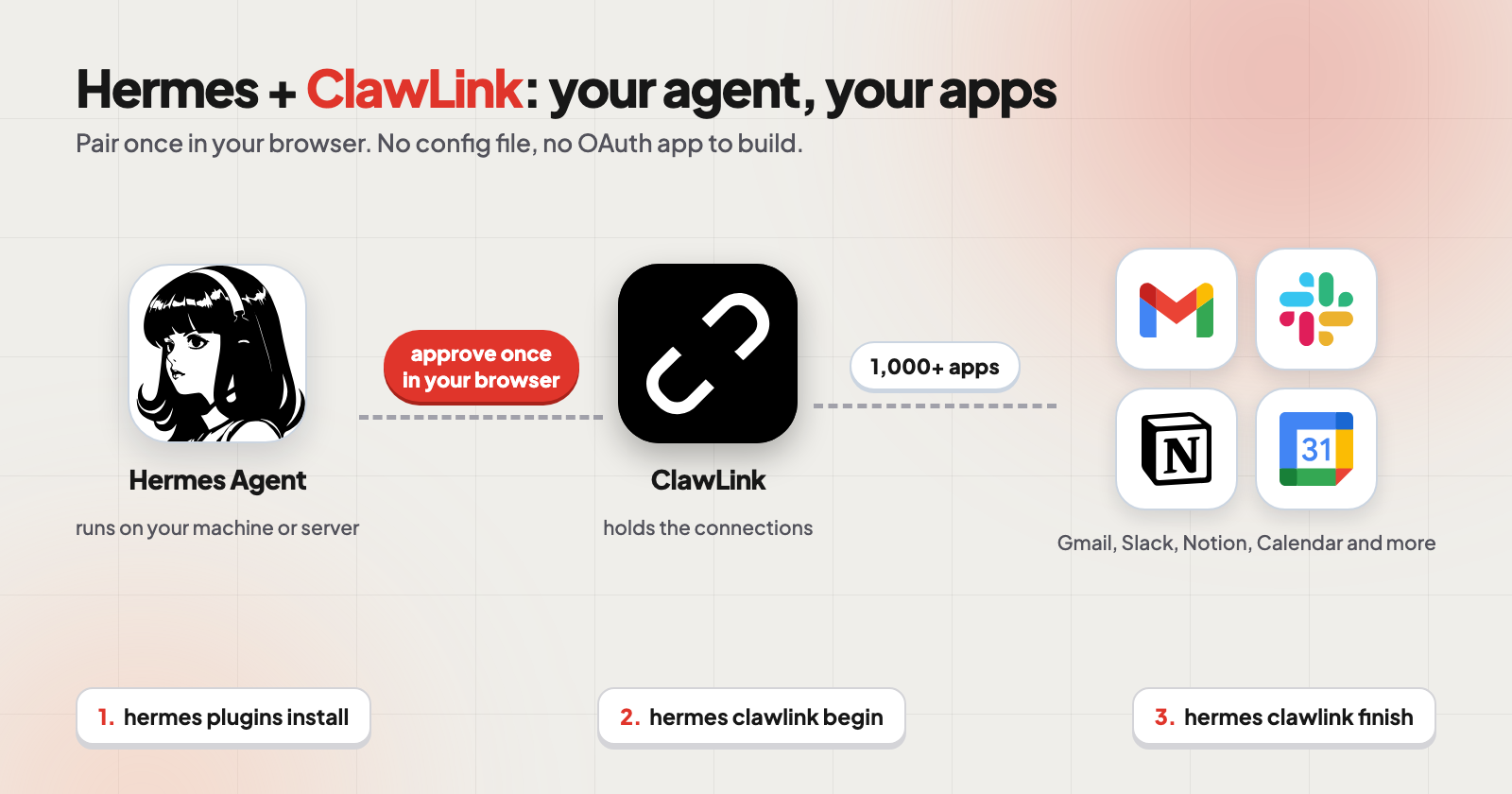 Diagram: Hermes Agent pairs with ClawLink through one browser approval, and ClawLink connects to Gmail, Slack, Notion and Google Calendar