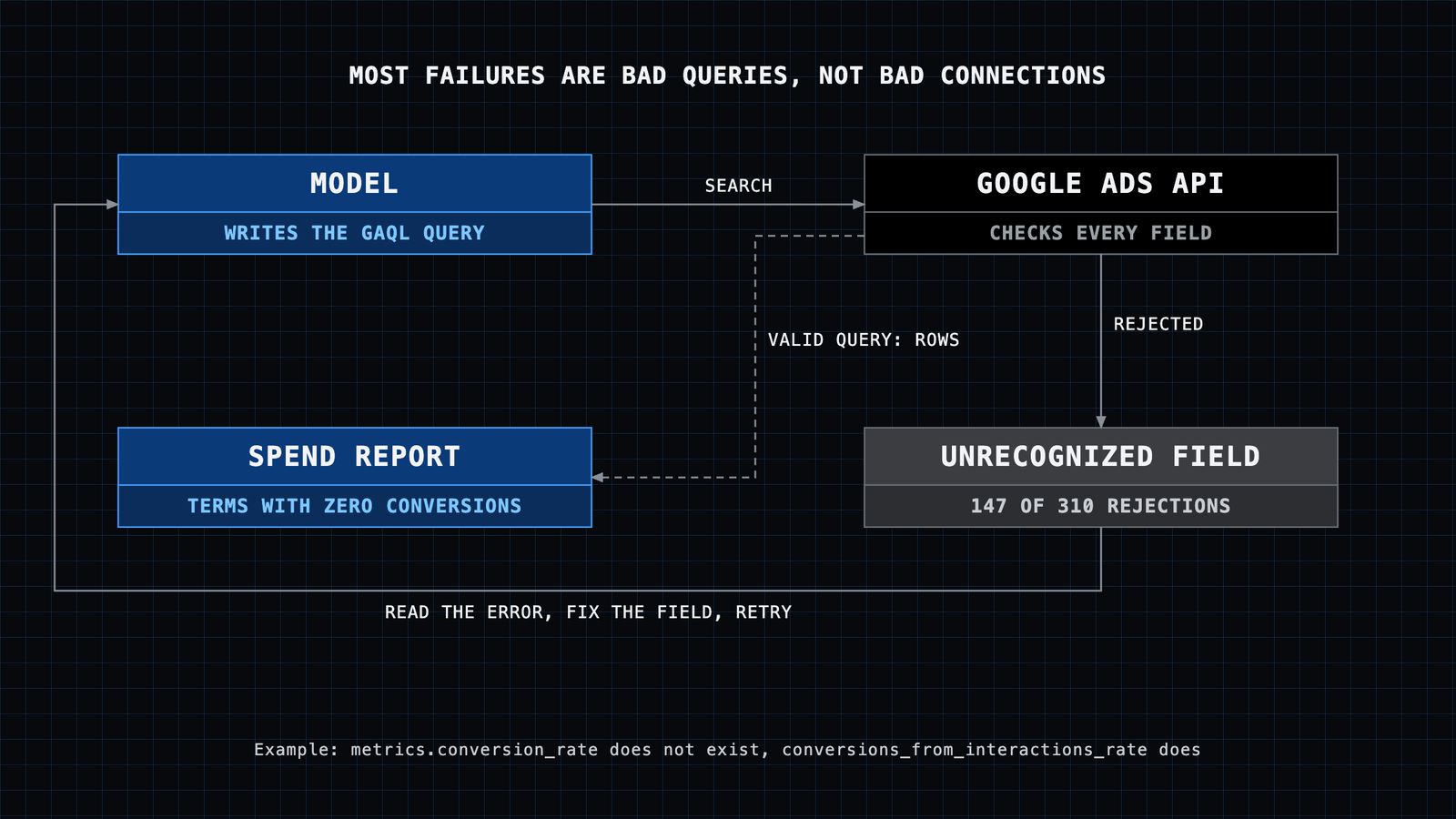 The retry loop: the model writes a GAQL query, the Google Ads API rejects it with UNRECOGNIZED_FIELD (147 of 310 rejections in our logs), the model reads the error, fixes the field and retries, and the valid query returns the spend report.