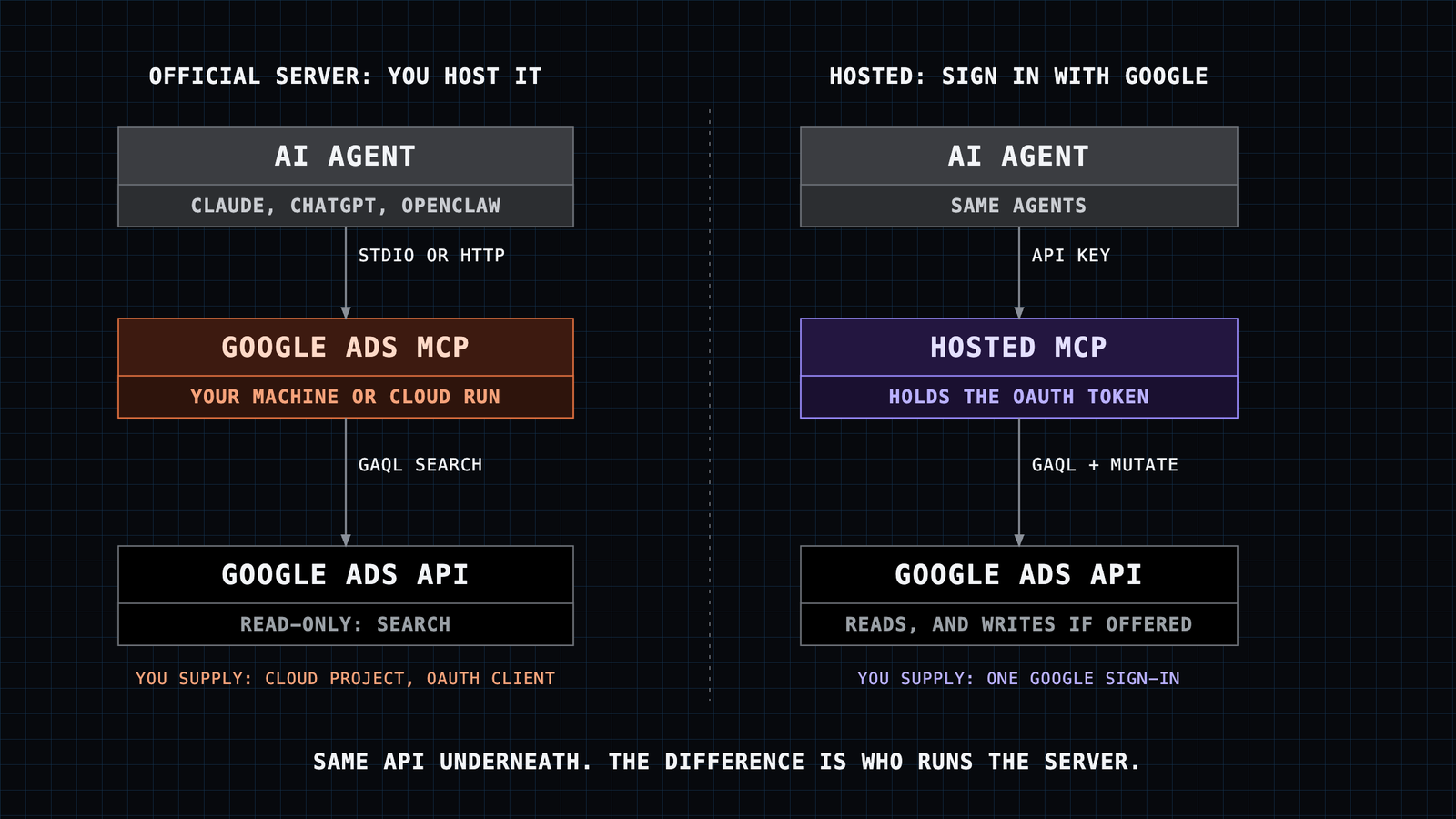 Two columns: on the left, the AI agent talks to Google's official Google Ads MCP server that you run on your machine or Cloud Run with your own Cloud project and OAuth client, and it can only search; on the right, the agent talks to a hosted MCP service that holds the OAuth token after one Google sign-in and can read and, where offered, write.