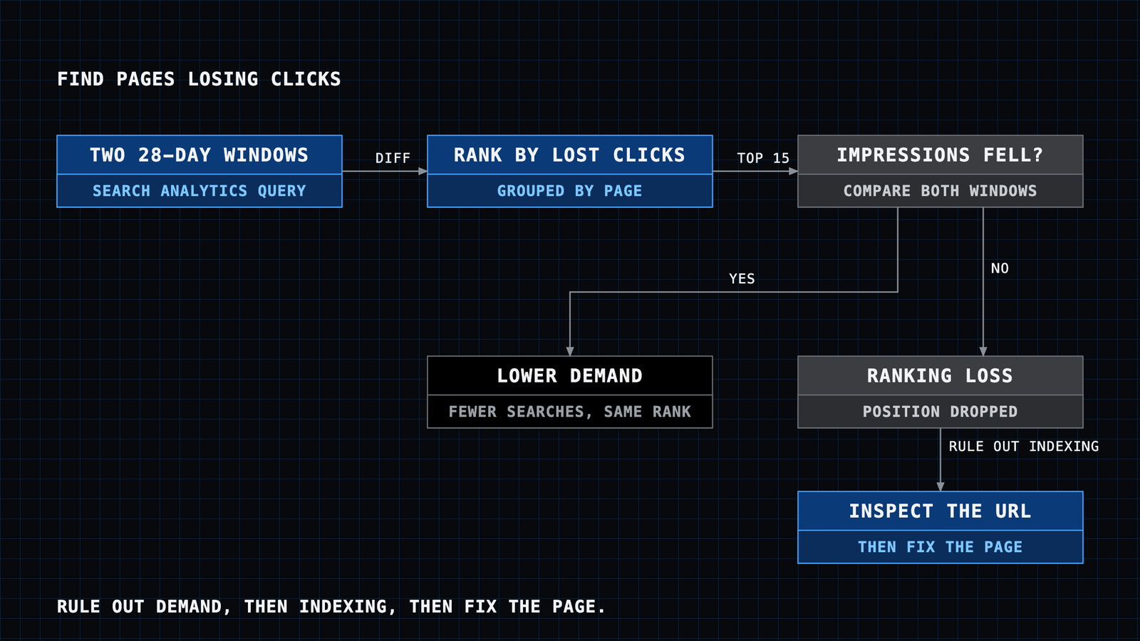 Flow for finding pages that lose clicks: compare two 28-day windows, rank pages by lost clicks, then check impressions. If impressions fell, demand dropped; if not, it is a ranking loss, so inspect the URL and then fix the page.