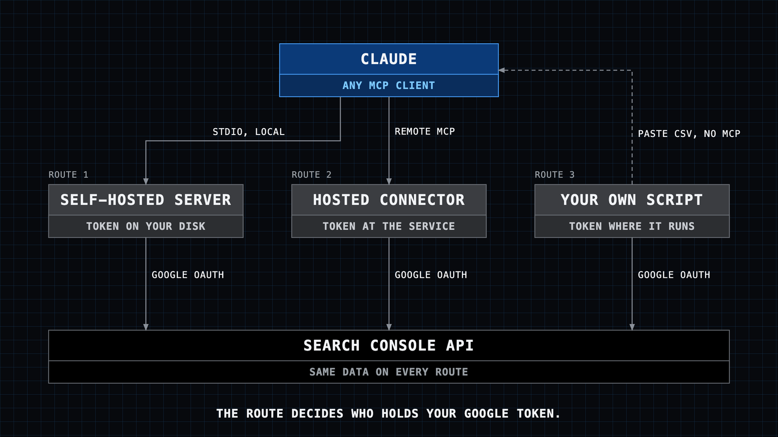 Diagram of the three routes from Claude to the Search Console API: a self-hosted server keeps the Google token on your disk, a hosted connector keeps it at the service, and your own script keeps it where the script runs.