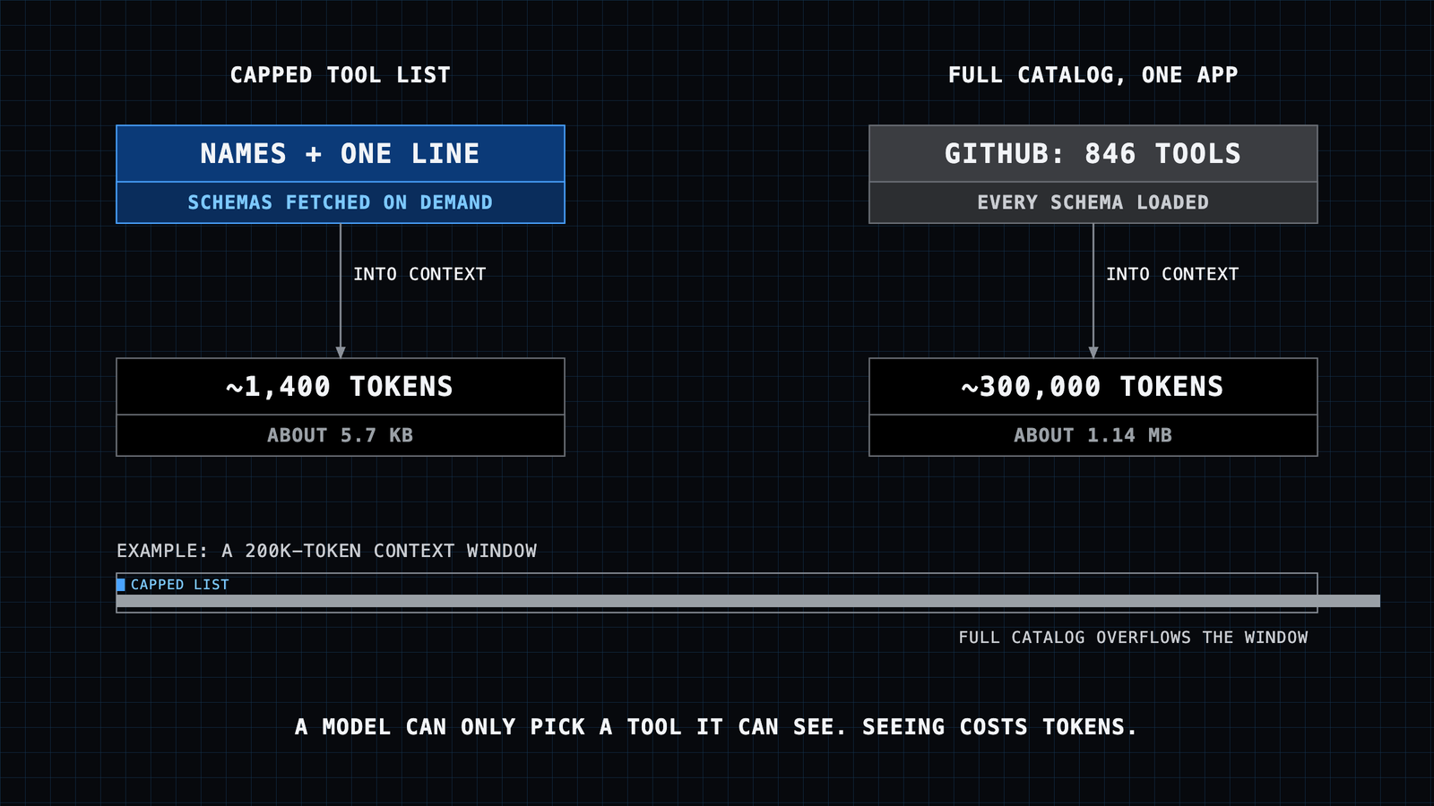 Two columns compare what enters the model's context: a capped list of tool names with one-line descriptions costs about 1,400 tokens, while GitHub's full catalog of 846 tools with every schema loaded costs about 300,000 tokens and overflows an example 200,000-token context window