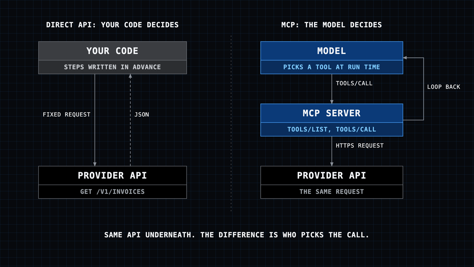 Two lanes over the same provider API: on the left your code sends a fixed request and gets JSON back, on the right the model picks a tool, the MCP server sends the same request and the result loops back to the model